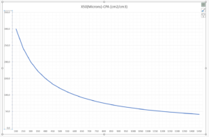 Read more about the article The surface area of coffee (CPA) vs microns