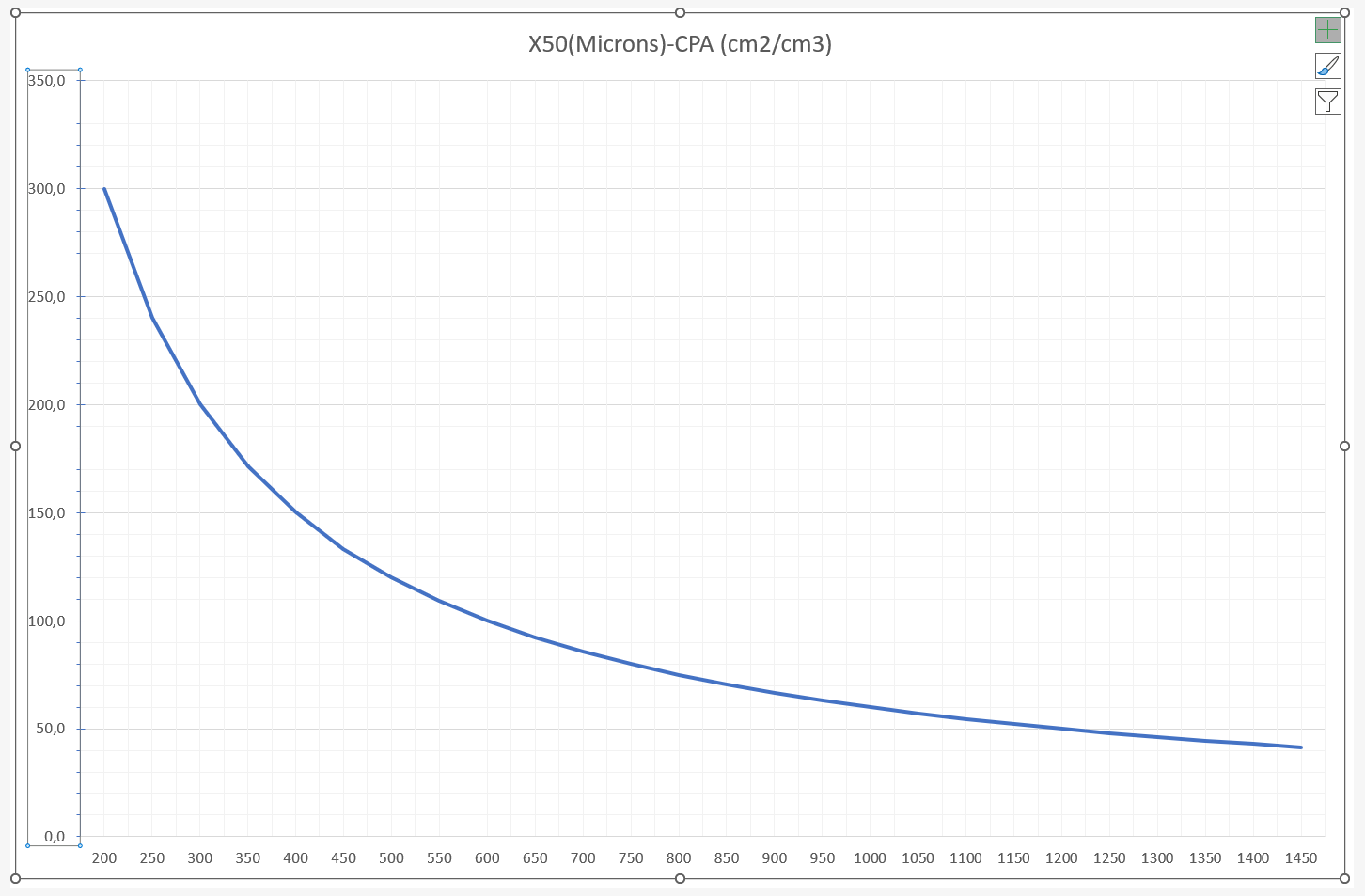 The surface area of coffee (CPA) vs microns