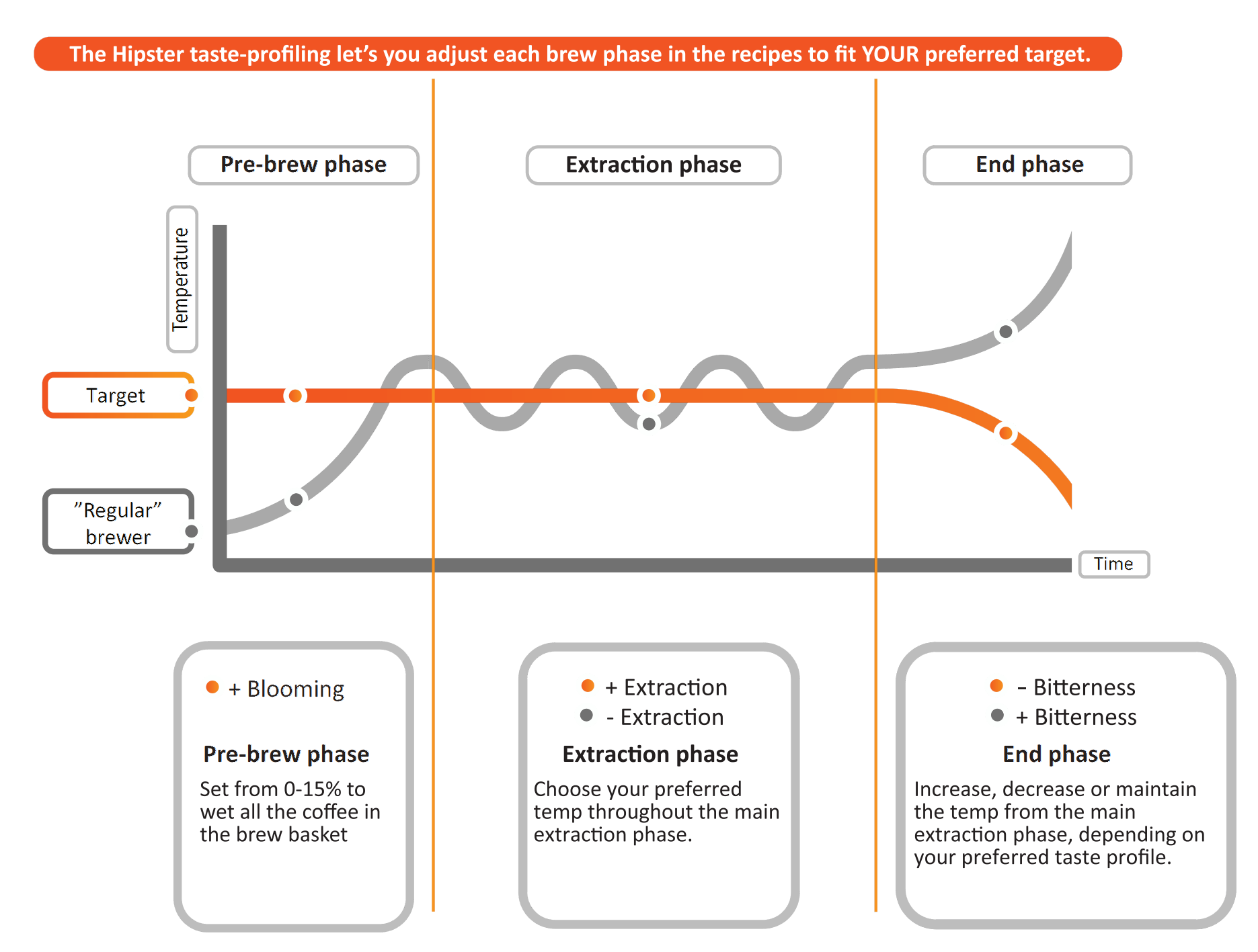 A graphical representation of the 3TEMP taste-profiling process for adjusting brew phases to achieve a preferred coffee taste, featuring pre-brew and final phases with specific steps and targets.